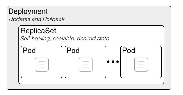 Schematic showing how a replica set holds many pods available.